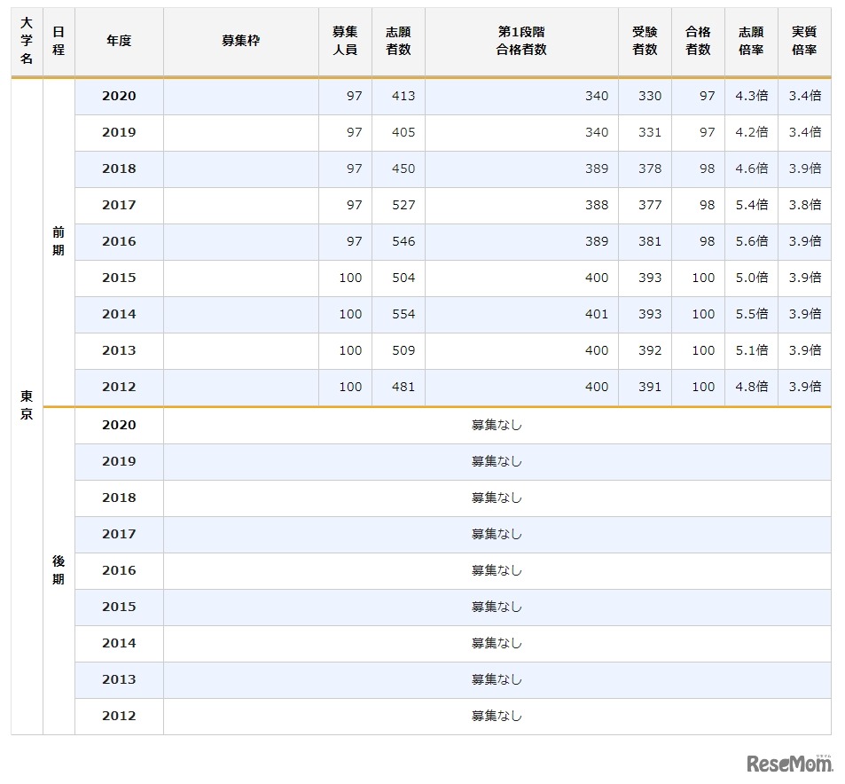 東京大学（一般入試）の入試結果