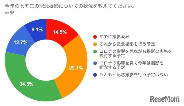 七五三の記念撮影の実施状況