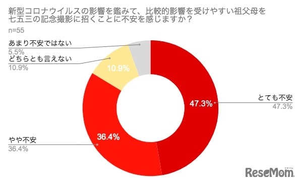 七五三に祖父母を招待することに不安があるか