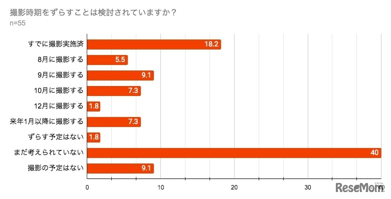 撮影時期をずらすことを検討しているか