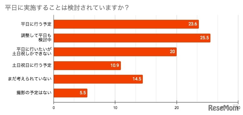 平日での実施を検討しているか