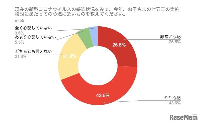 七五三を実施する心境