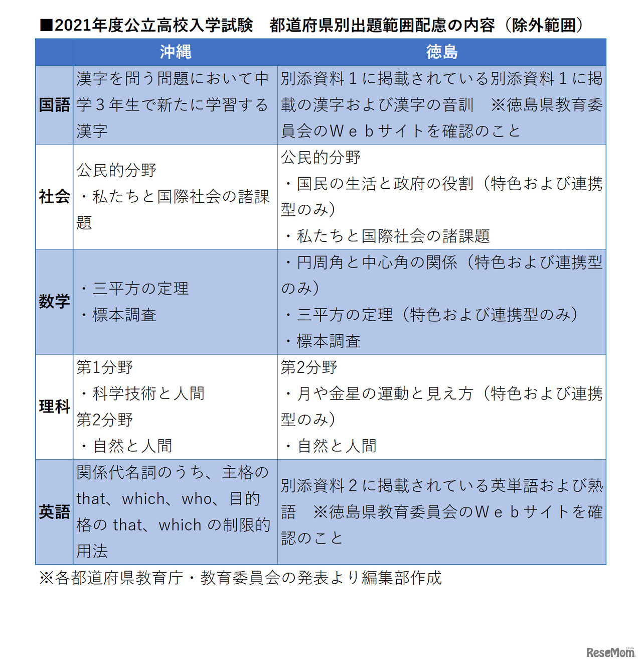 2021年度公立高校入学試験　都道府県別出題範囲配慮（除外範囲）の内容　9月7日追加分