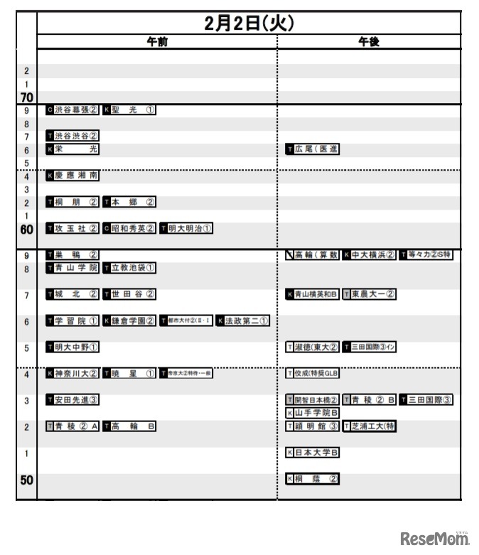 日能研「予想R4偏差値一覧」首都圏8月20日版・男子2月2日