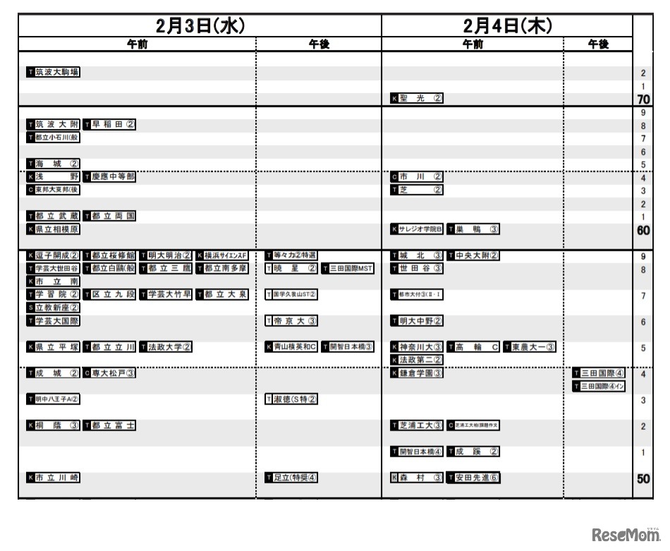 日能研「予想R4偏差値一覧」首都圏8月20日版・男子2月3日～4日