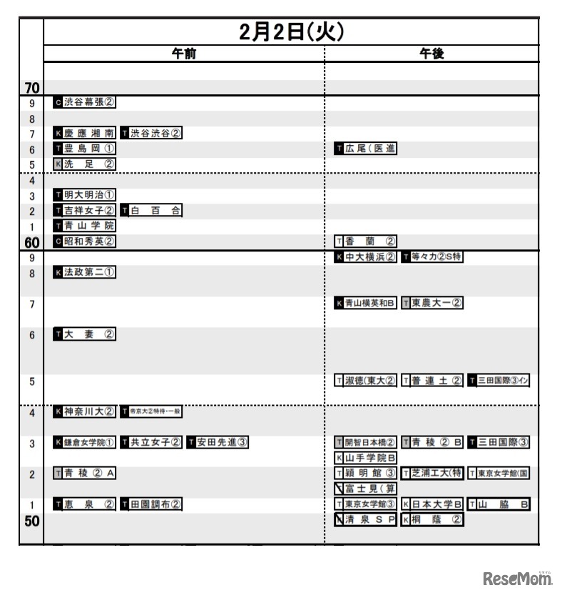日能研「予想R4偏差値一覧」首都圏8月20日版・女子2月2日