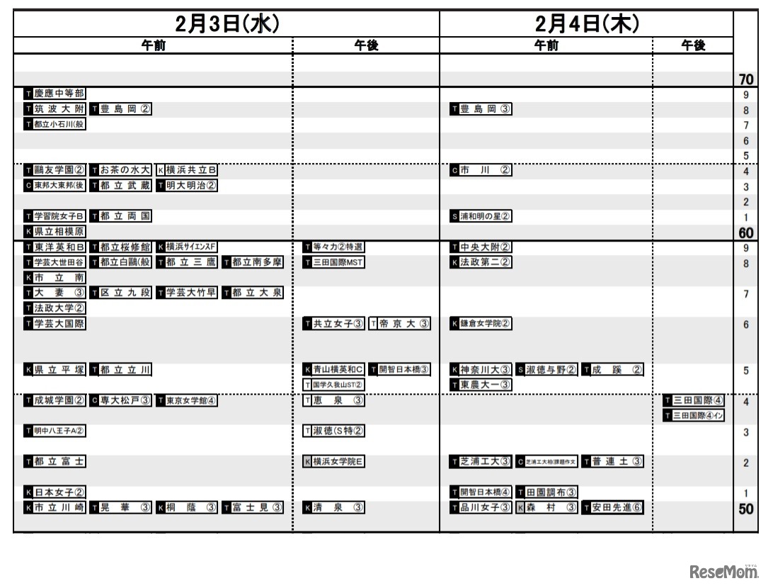 日能研「予想R4偏差値一覧」首都圏8月20日版・女子2月3日～4日
