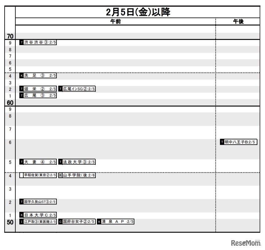 日能研「予想R4偏差値一覧」首都圏8月20日版・女子2月5日～