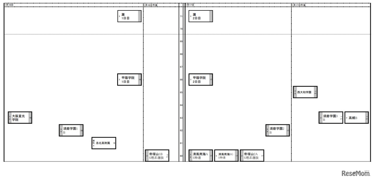 日能研「予想R4偏差値一覧」関西9月1日版・男子1月16日～17日