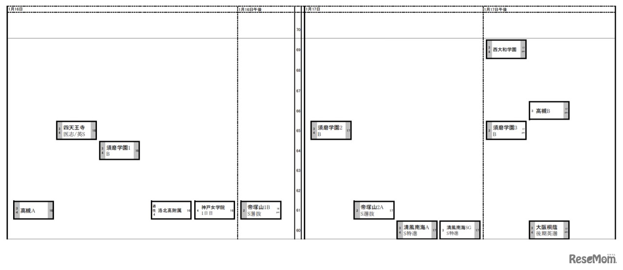 日能研「予想R4偏差値一覧」関西9月1日版・女子1月16日～17日
