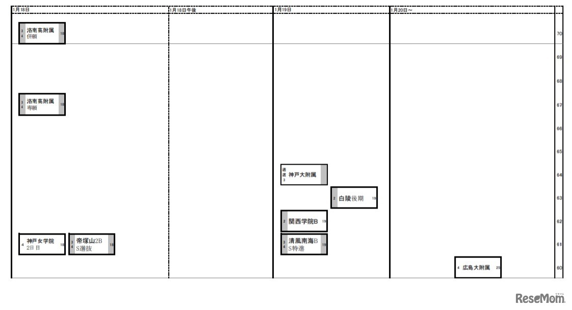 日能研「予想R4偏差値一覧」関西9月1日版・女子1月18日～