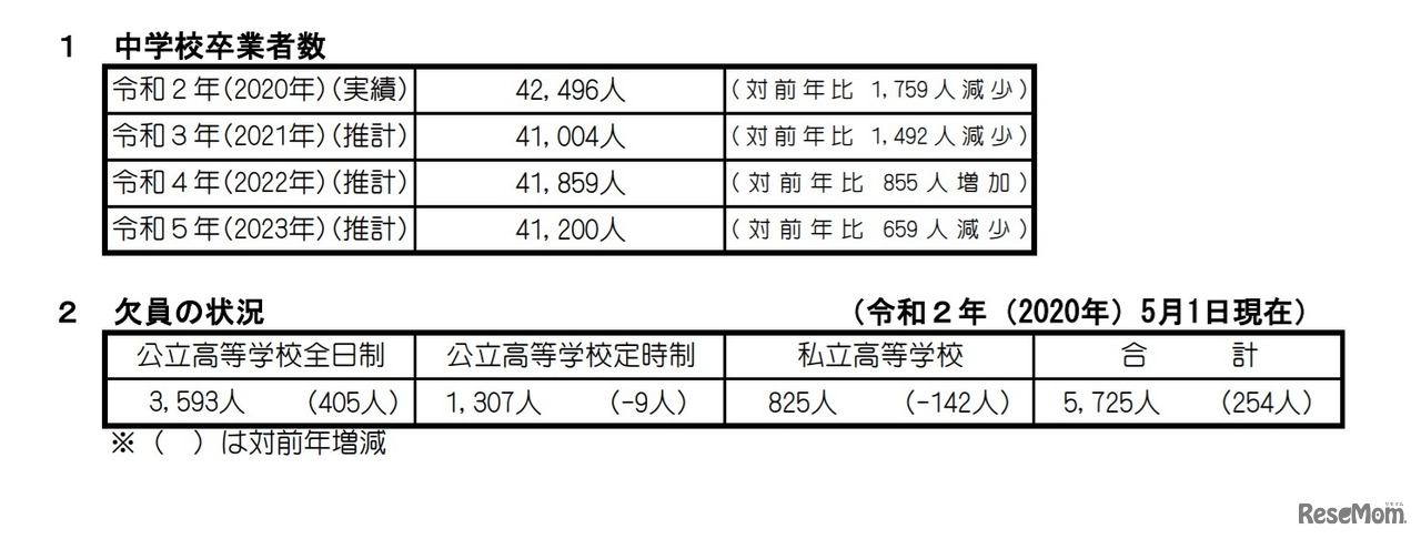 中学校卒業者数、欠員の状況