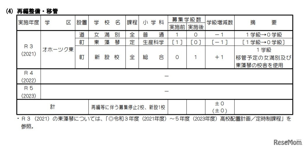 再編整備・移管