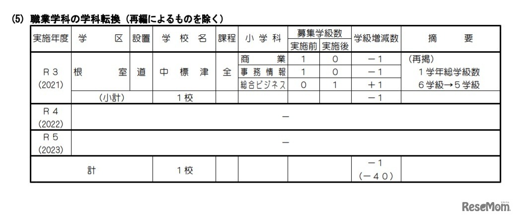 職業学科の学科転換（再編によるものを除く）