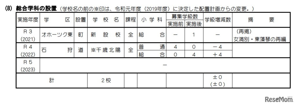 総合学科の設置