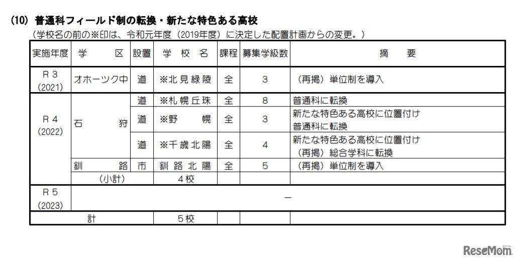 普通科フィールド制の転換・新たな特色ある高校