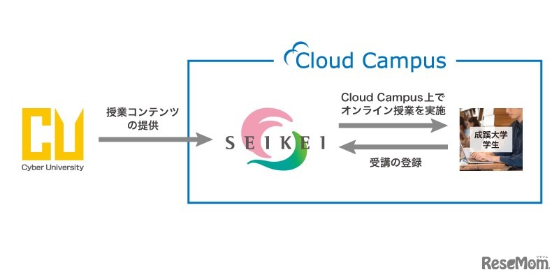 サイバー大学のオンライン授業コンテンツ利用開始