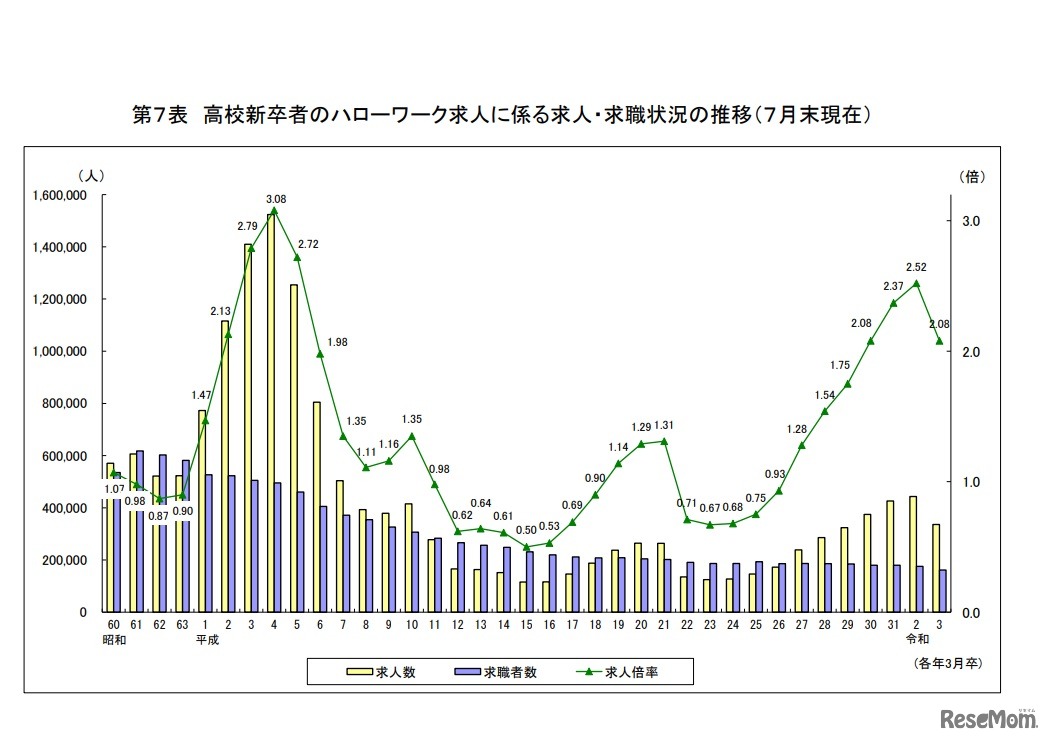 高校新卒者のハローワーク求人に係る求人・求職状況の推移（7月末現在）