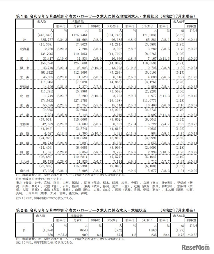 2021年3月高校・中学新卒者のハローワーク求人に係る地域別求人・求職状況