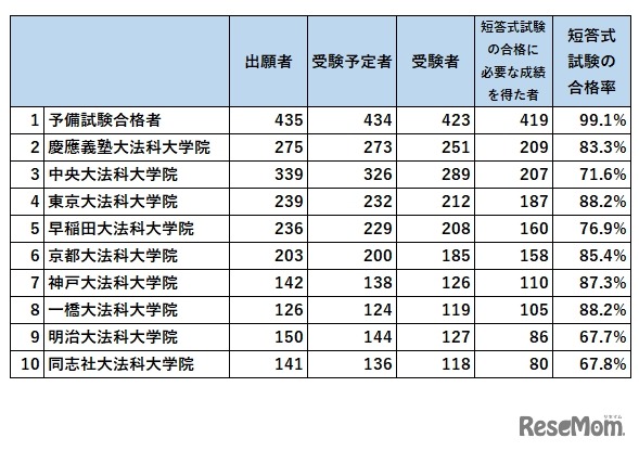 合格者数トップ10（法務省「令和元年司法試験短答式試験結果」をもとに作成）
