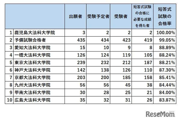 合格率トップ10（法務省「令和元年司法試験短答式試験結果」をもとに作成）