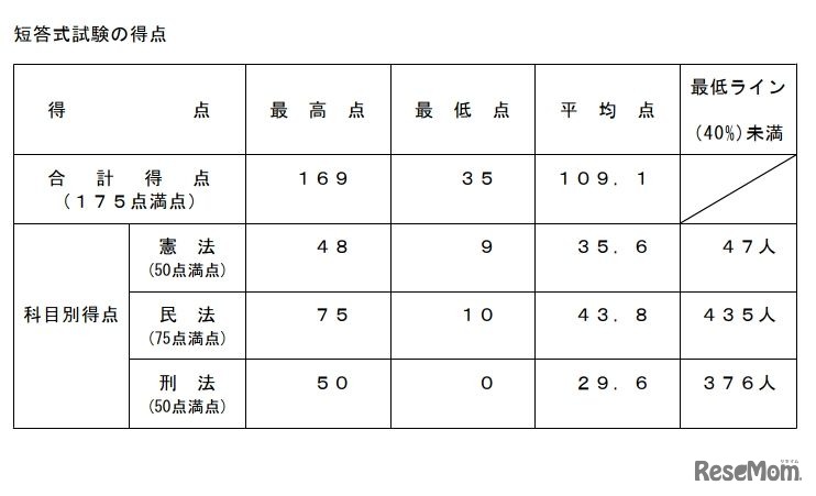 短答式試験の得点