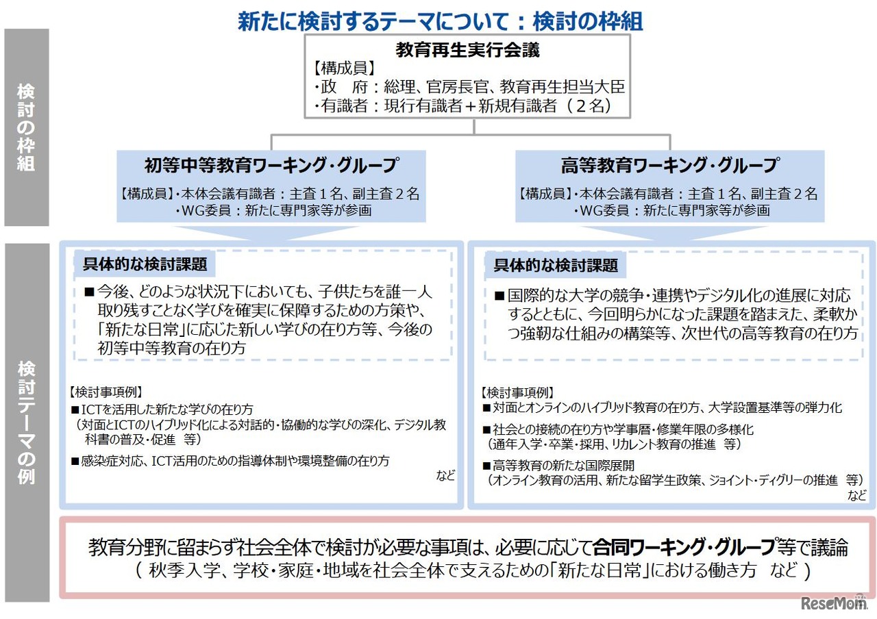 教育再生実行会議ワーキング・グループの検討の枠組