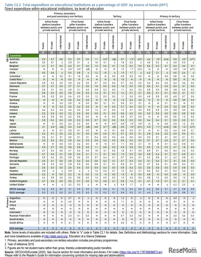 Total expenditure on educational institutions as a percentage of GDP, by source of funds (2017)