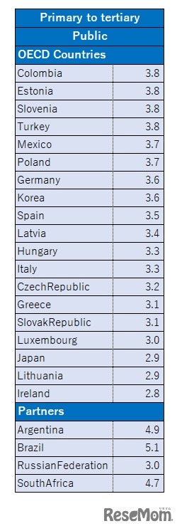 OECD諸国の教育機関への公的支出割合（2／2）　※画像：OECD「Education at a Glance 2020」をもとに作成