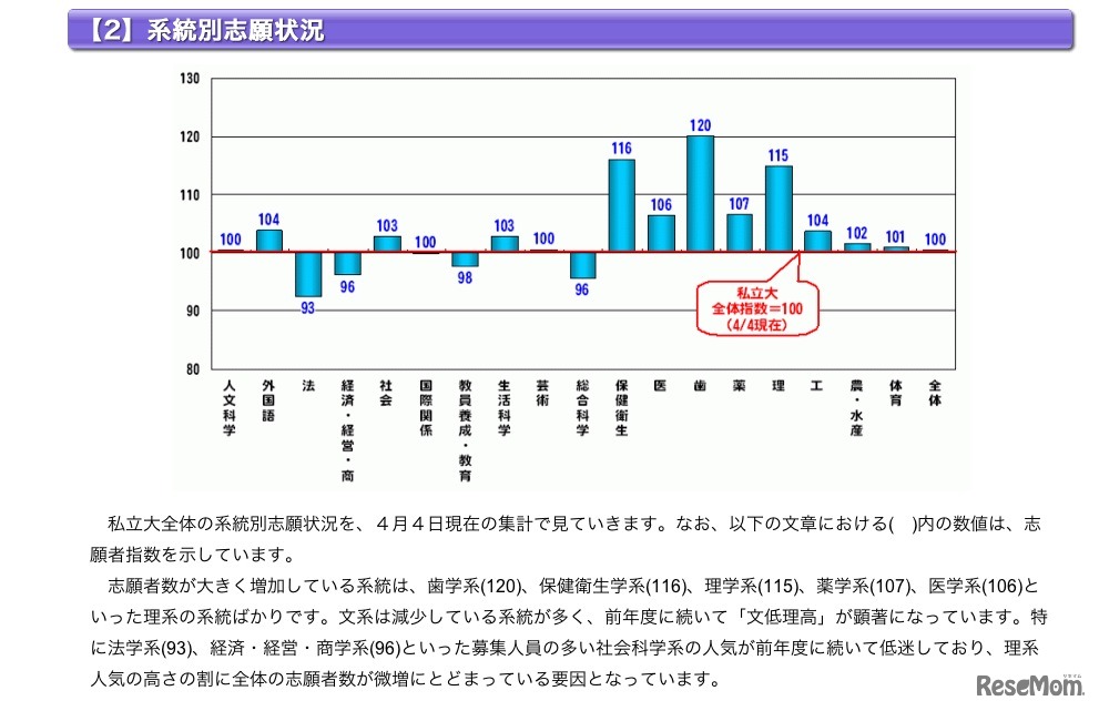 系統別志願状況