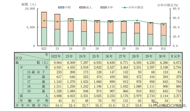 暴走族の年齢別状況の推移