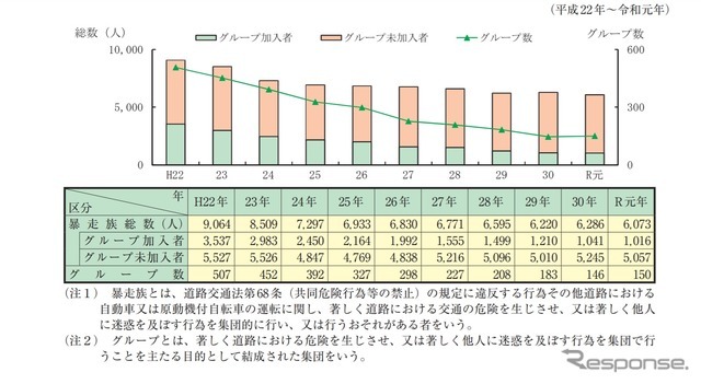 暴走族の人員及びグループ数の推移