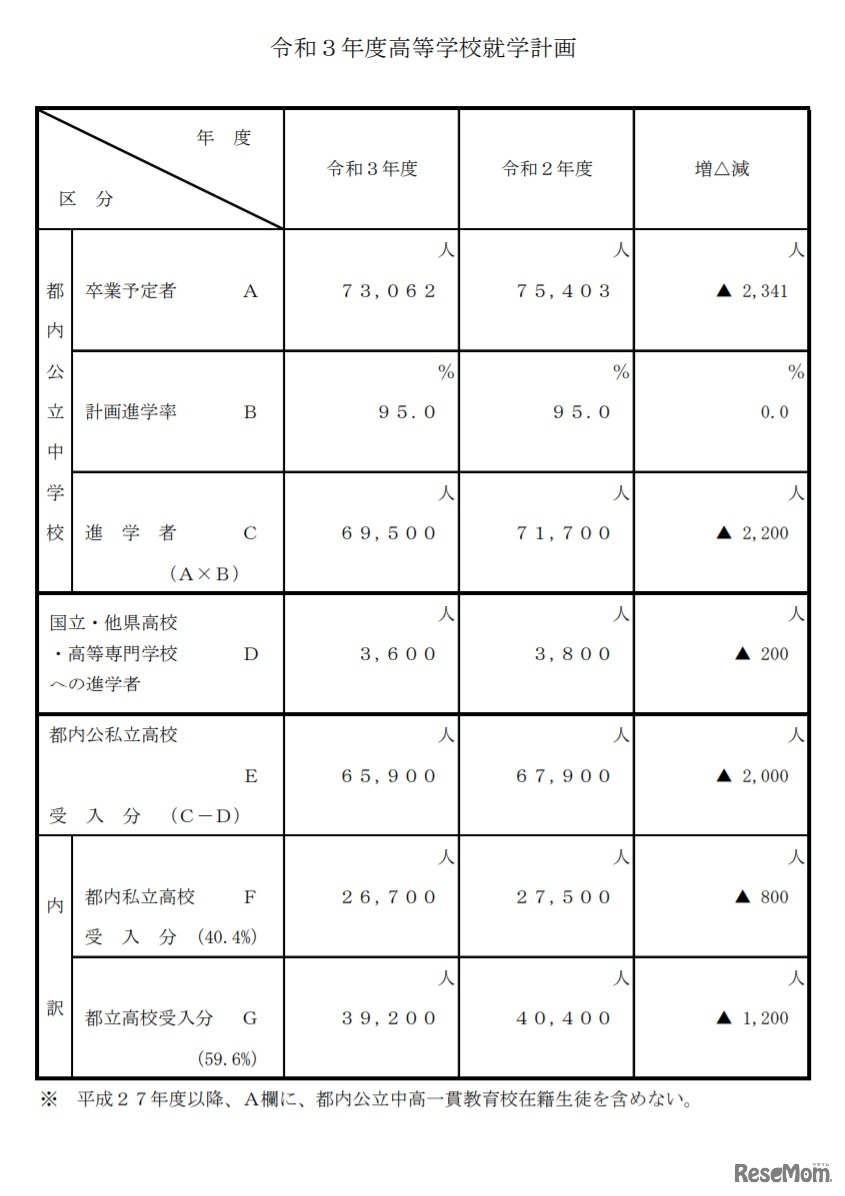 令和3年度（2021年度）高等学校就学計画