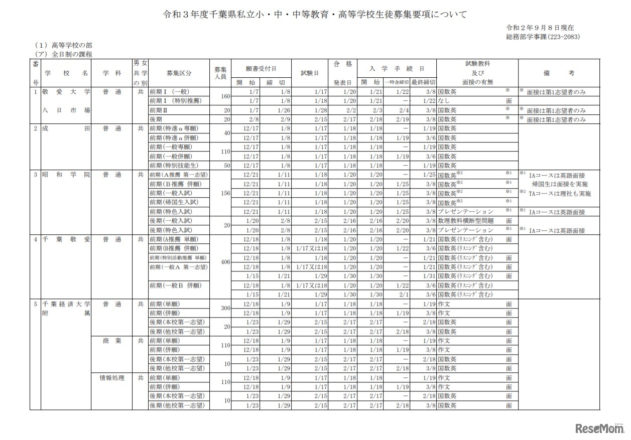 令和3年度千葉県私立小・中・中等教育・高等学校生徒募集要項について（高等学校の部・一部）