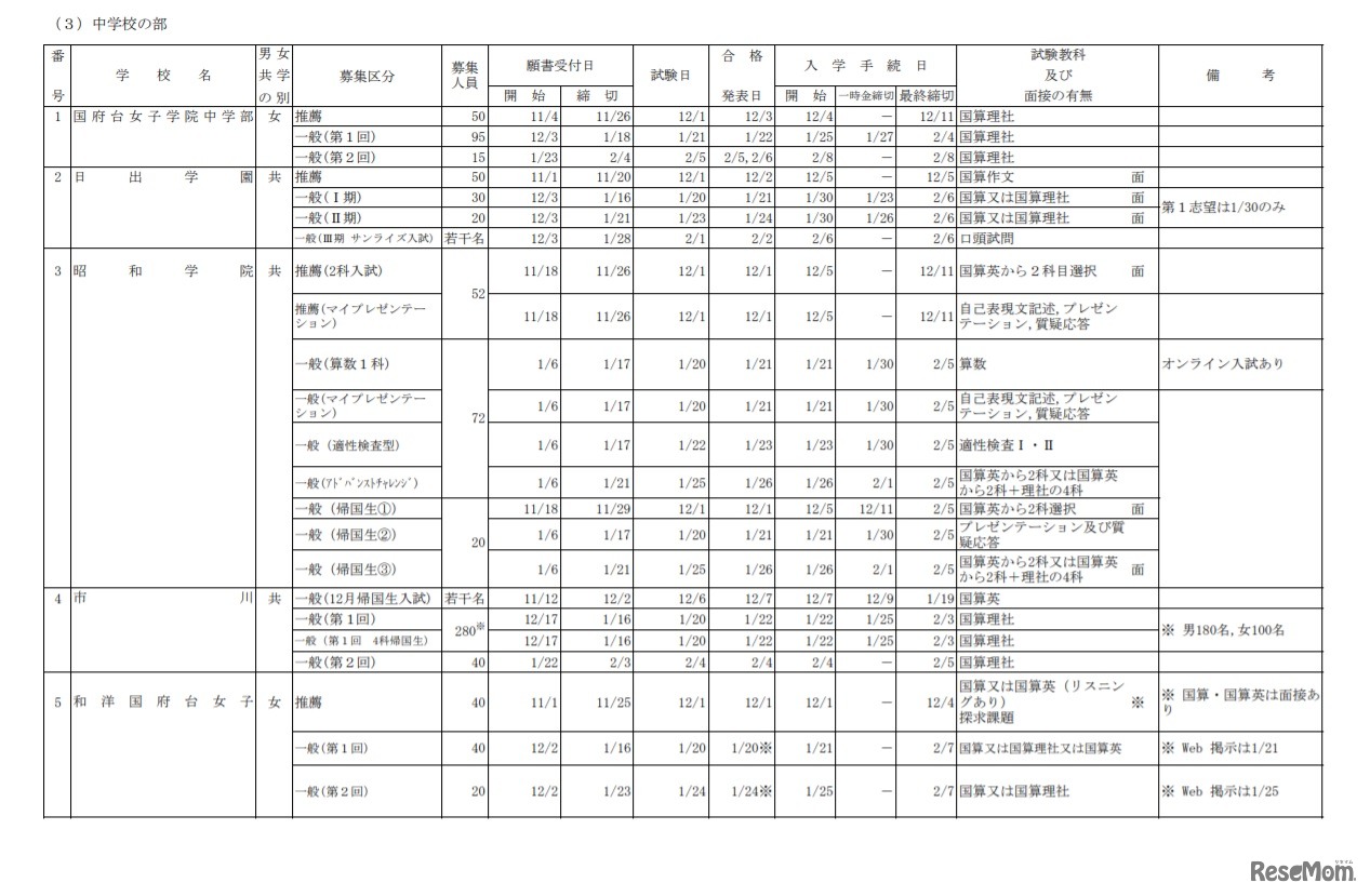 令和3年度千葉県私立小・中・中等教育・高等学校生徒募集要項について（中学校の部・一部）