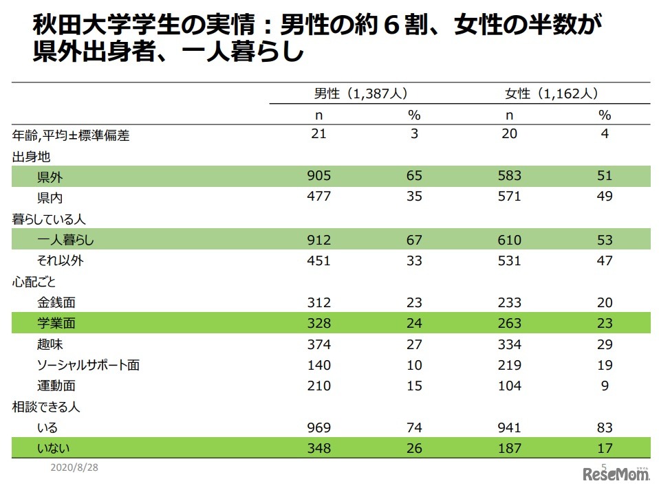 秋田大学学生の実情