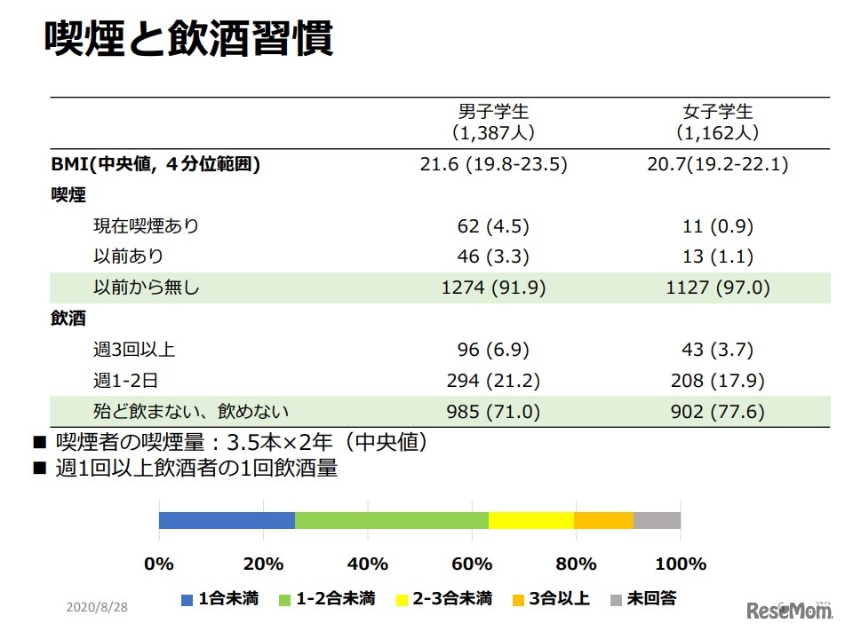 喫煙と飲酒習慣