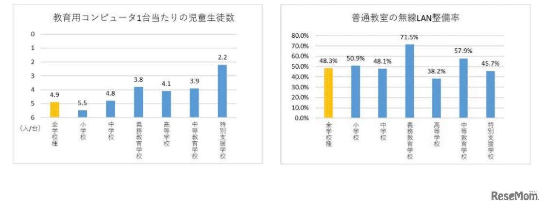 学校におけるICT環境の整備状況（学校種別）　(c) 2020 旺文社 教育情報センター