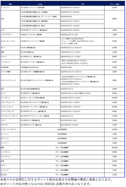大学日本一を決める競技横断型大学対抗戦「UNIVAS CUP 2020-21」開催