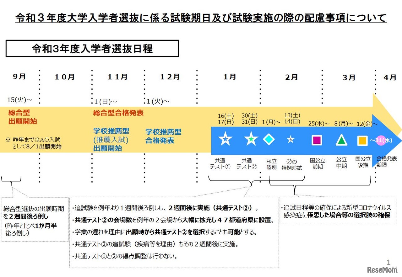 2021年度（令和3年度）入学者選抜日程