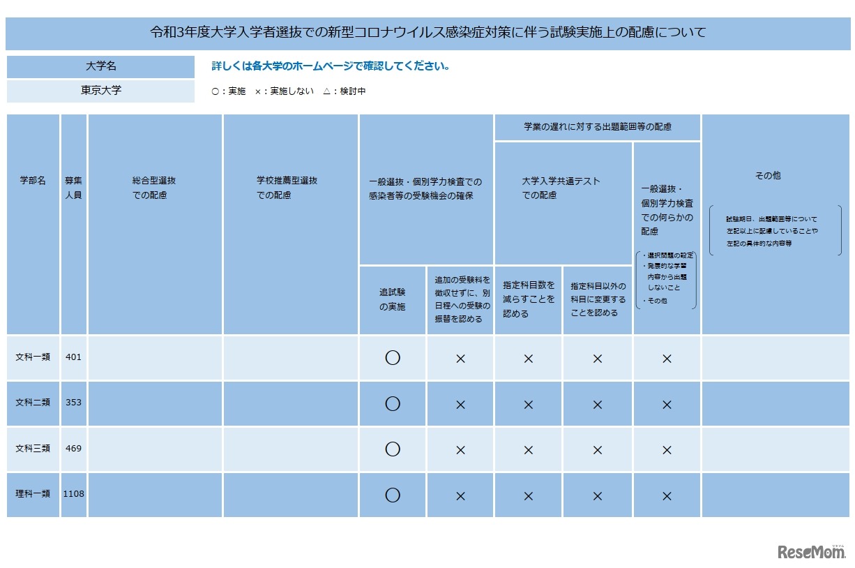 東京大学の対応状況（一部）