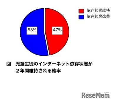 児童生徒のインターネット依存状態が2年間維持される確率