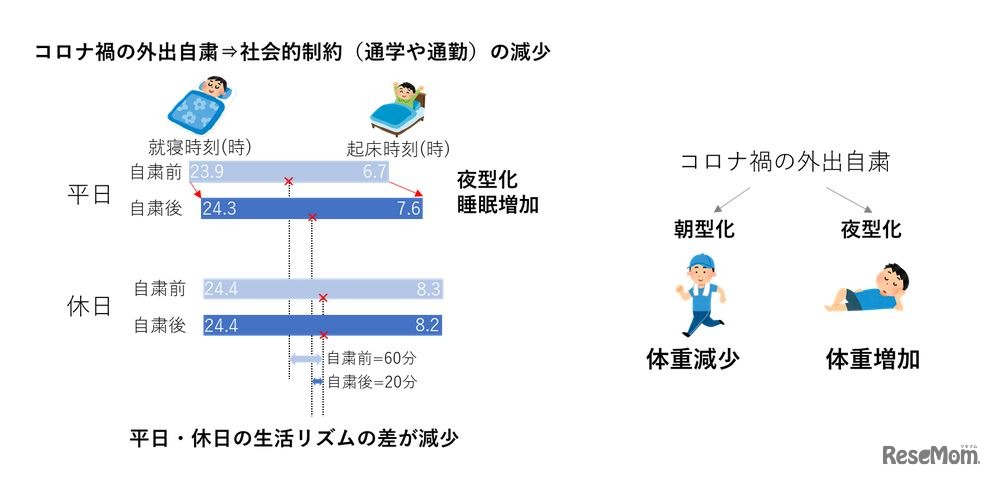 「若者の夜型化と生活リズム改善（10代）」（左）と「朝型シフトでダイエット成功」（右）