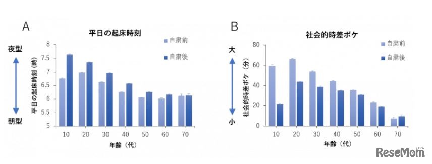 外出自粛における生活リズムの変化