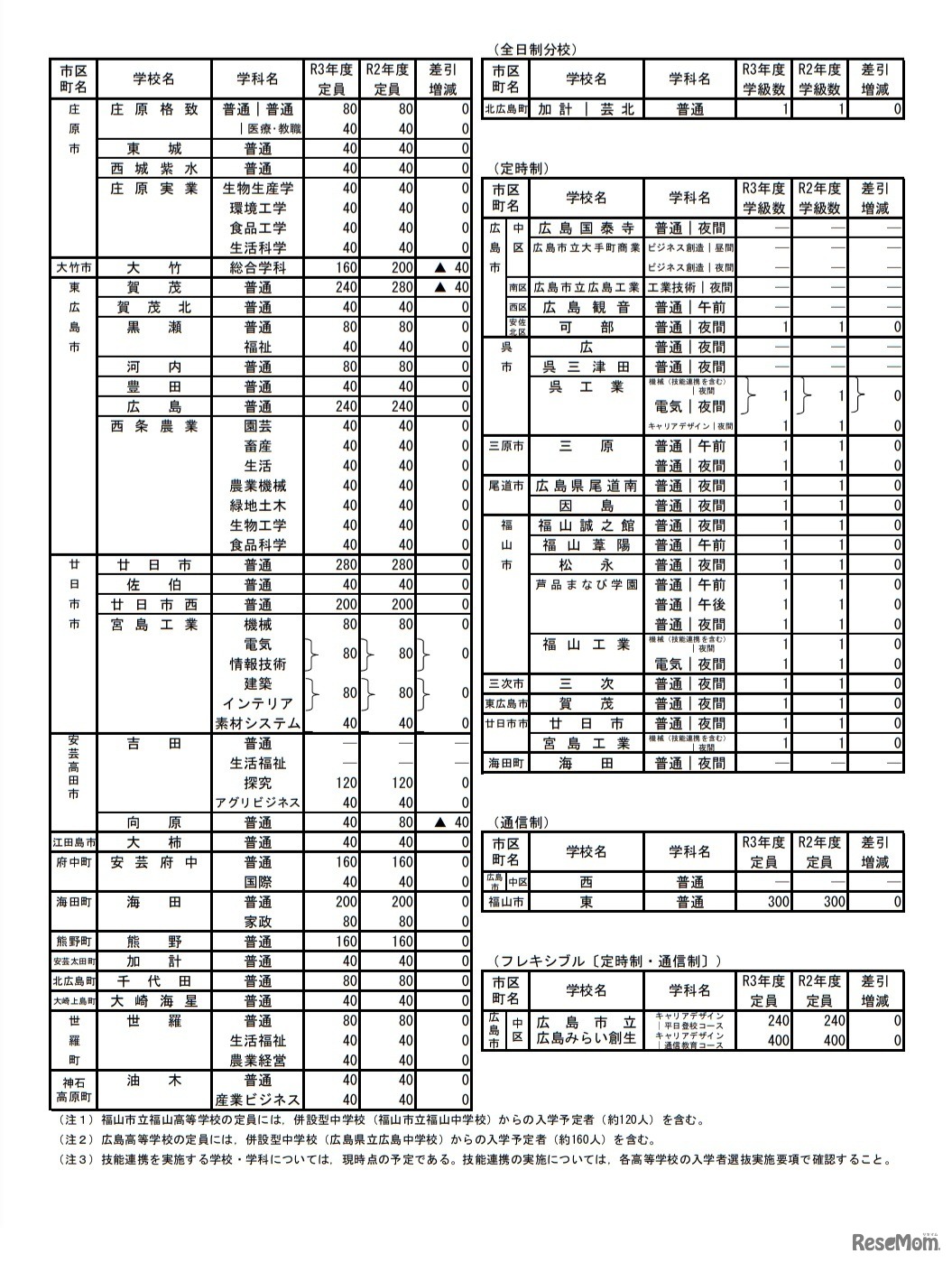 全日制本校・全日制分校・定時制・通信制・フレキシブル（定時制・通信制）の入学定員