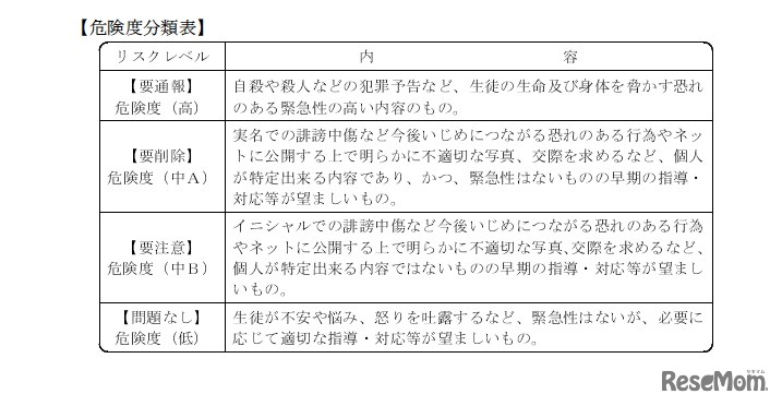 書き込みの危険度分類