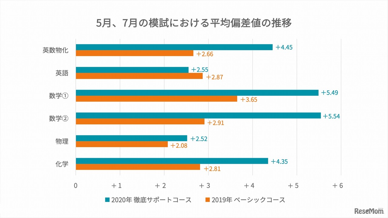 5月、7月の模試における平均偏差値の推移