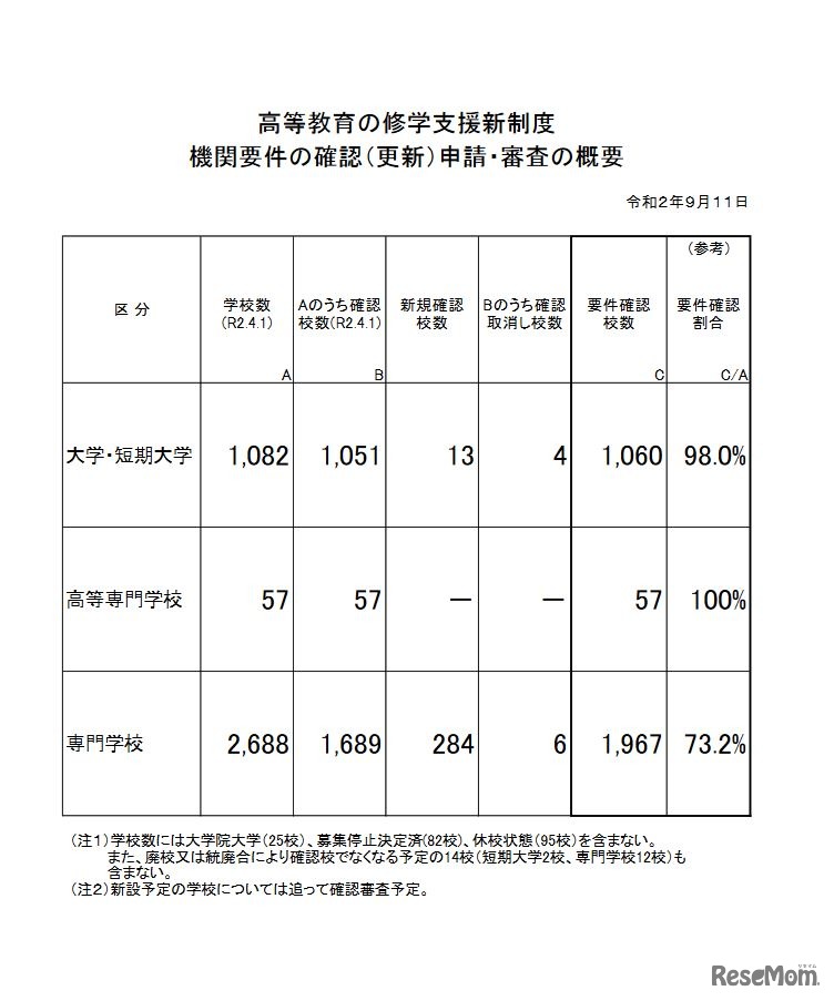 高等教育の修学支援新制度機関要件の確認（更新）申請・審査の概要