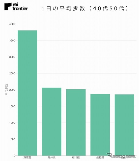 1日の平均歩数（40代50代）