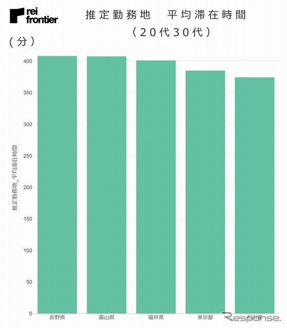 推定勤務地平均滞在時間（20代30代）